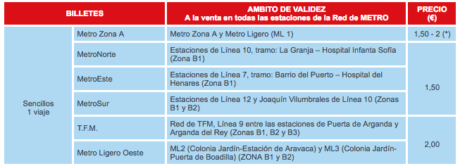 Coste billete sencillo Metro de Madrid