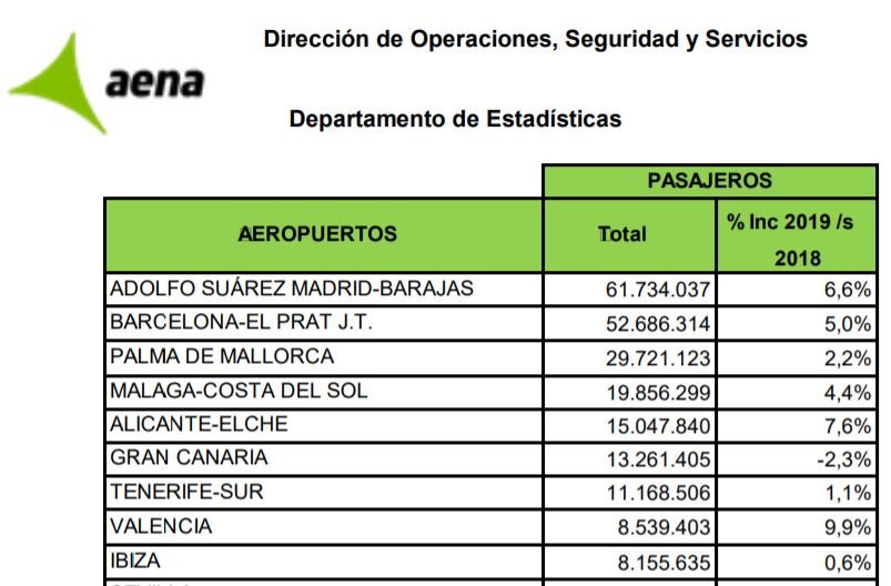Aeropuertos por número de pasajeros España 2019