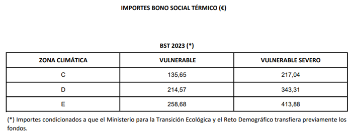 Bono Social Térmico Aragón 2023