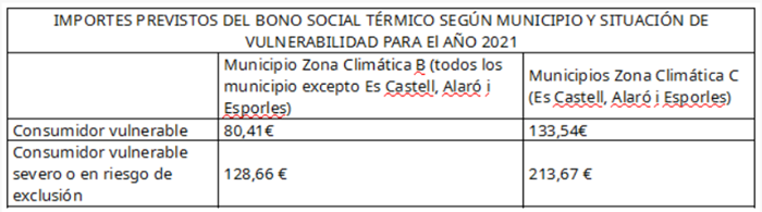 Bono social térmico Baleares 2021