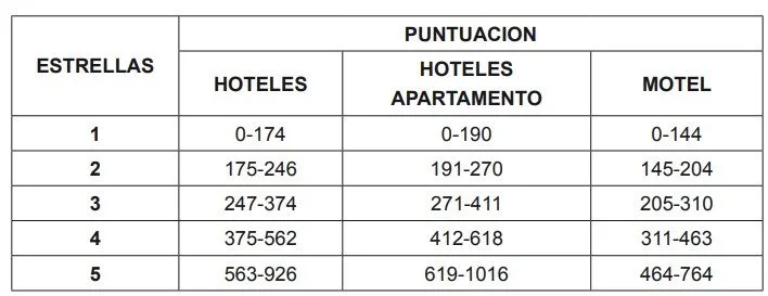Categorización hoteles apartahoteles y moteles en CyL