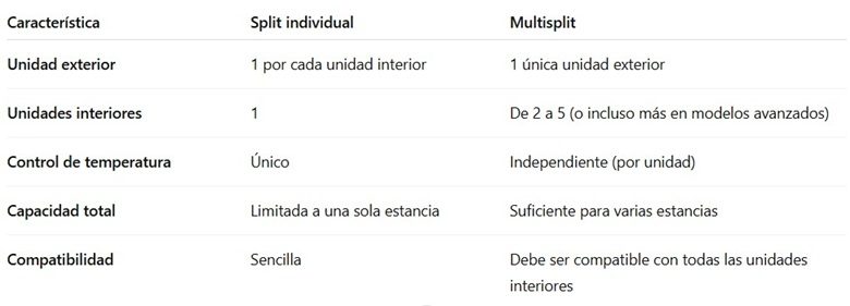 Diferencias sistema split y multisplit
