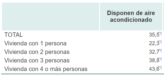 Encuesta de Hogares INE 2018 viviendas con aire acondicionado