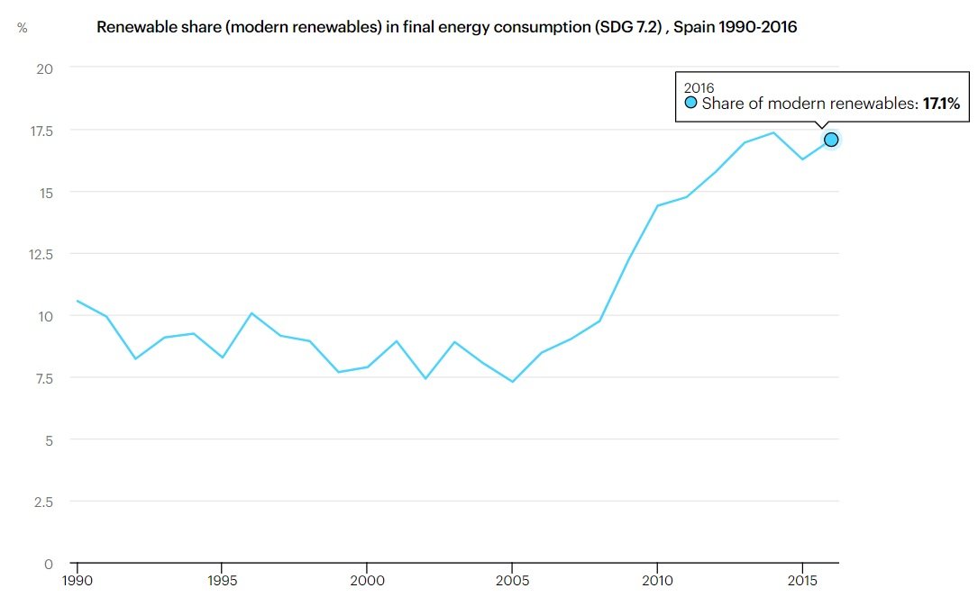 Energías renovables sobre total consumo de energía España 1990 a 2016