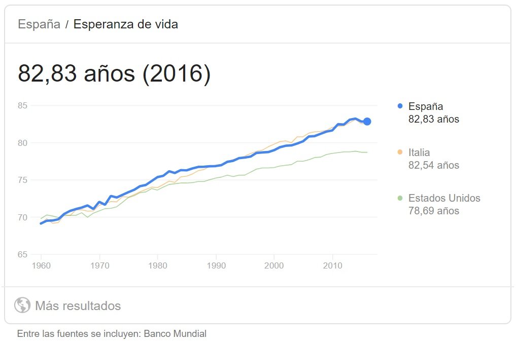 Esperanza de vida en España 2018