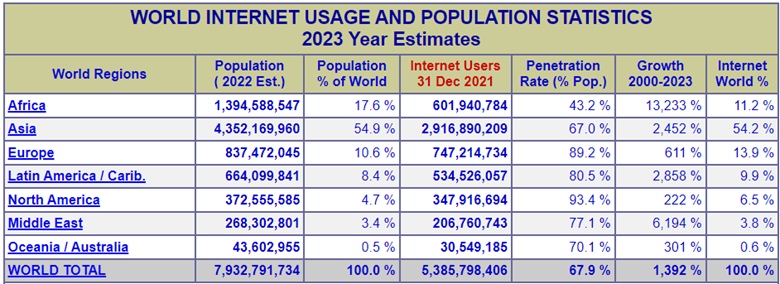 Estadísticas mundiales de acceso a Internet