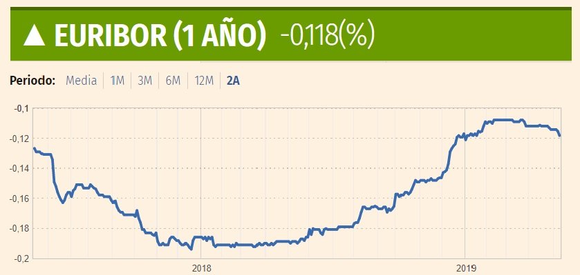 Euríbor a un año evolución mayo 2017 - mayo 2019