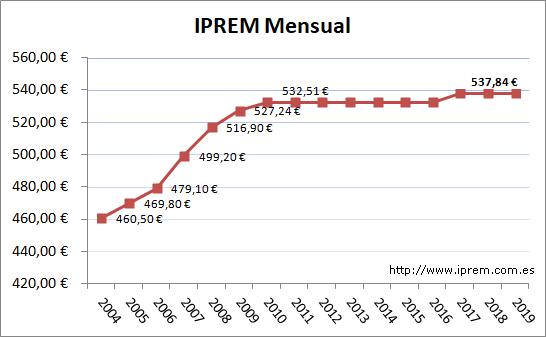Evolución del IPREM 2004 2019