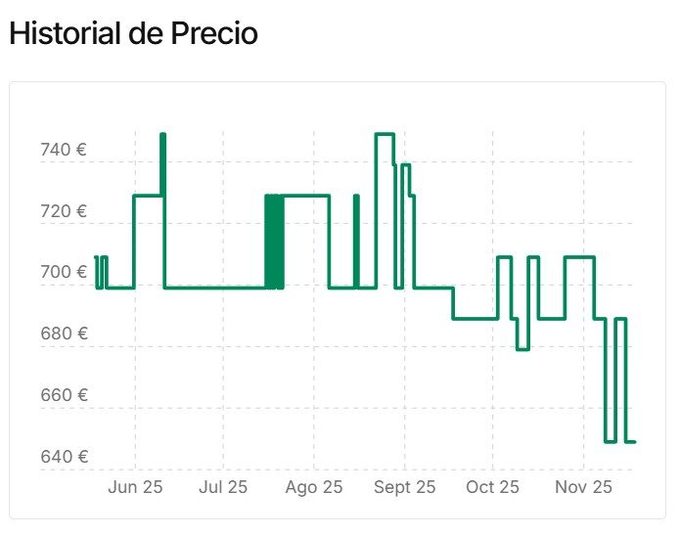 Historial de precio del iPhone 15 TrakPrice