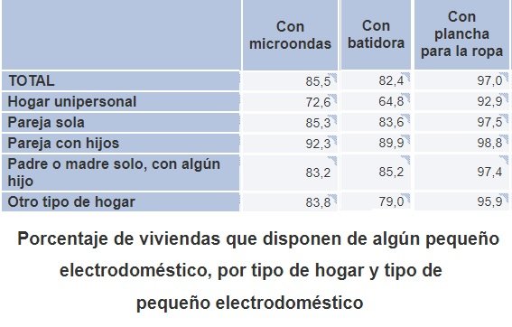 INE Electrodomésticos por tipo de hogar en España