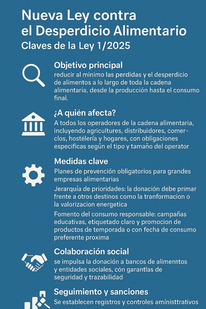 Infografía Ley contra el desperdicio alimentario