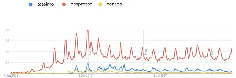 Interés de las marcas Nespresso, Tassimo y Senseo (Google Trends)