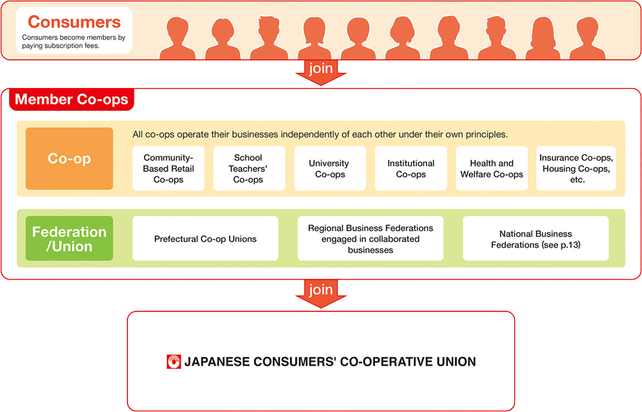 JCCU Cooperativas de consumidores en Japón