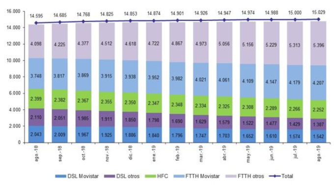 Lineas de banda ancha fija por tecnología CNMC 08 2019