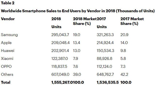 Mayores marcas de móviles del mundo 2018