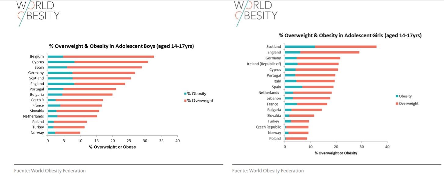 Obesidad en la adolescencia por países