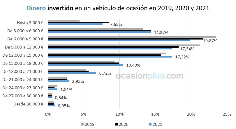 OcasionPlus dinero invertido coches segunda mano 2019-2020-2021