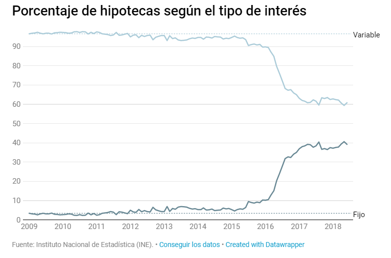 Porcentaje de hipotecas fijas sobre variables. Evolución 2009-2018