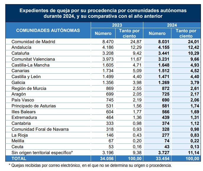 Quejas Defensor del Pueblo 2024 por Comunidad autónoma
