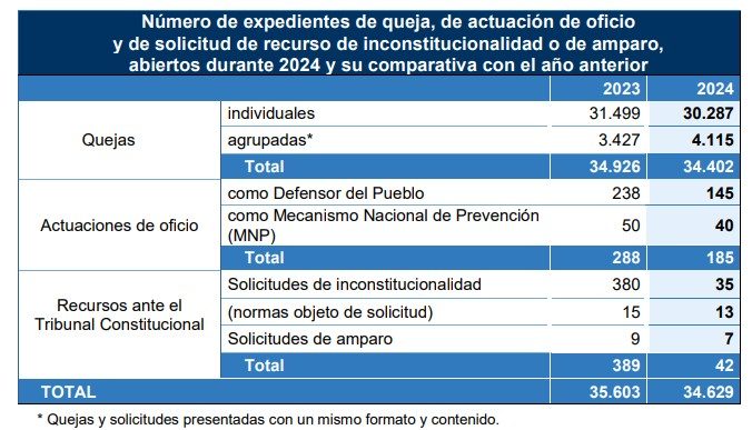 Quejas Defensor del Pueblo 2024