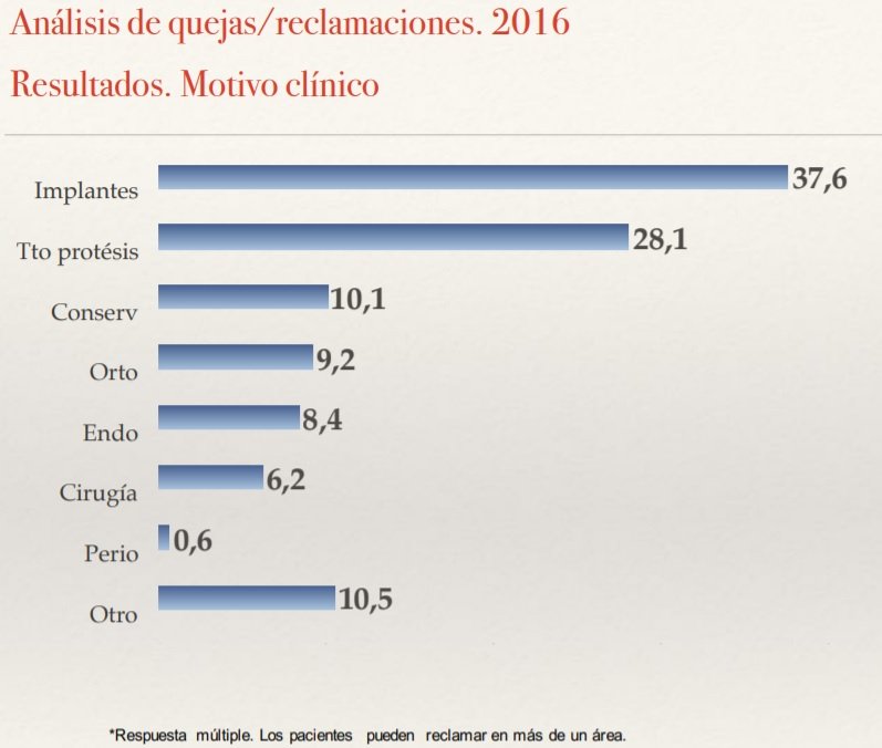 Reclamaciones dentistas España de tipo clínico 2016