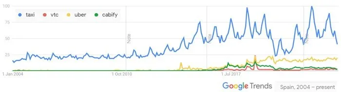 Taxi versus Uber y Cabify Google Trends