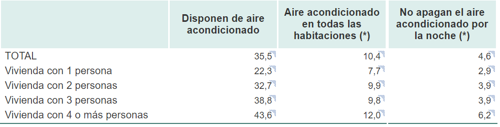 Uso del aire acondicionado en España