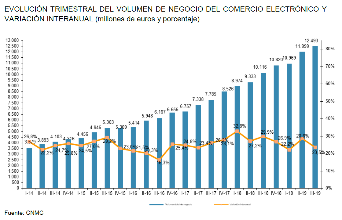 Ventas comercio electrónico España 3Q 2019 CNMC