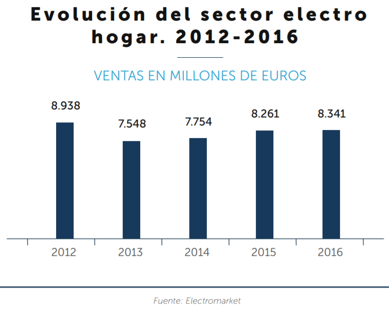Volumen mercado electrodomésticos España