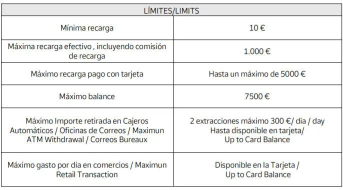 Cuadro de limites de recargas de tarjeta Correos prepago